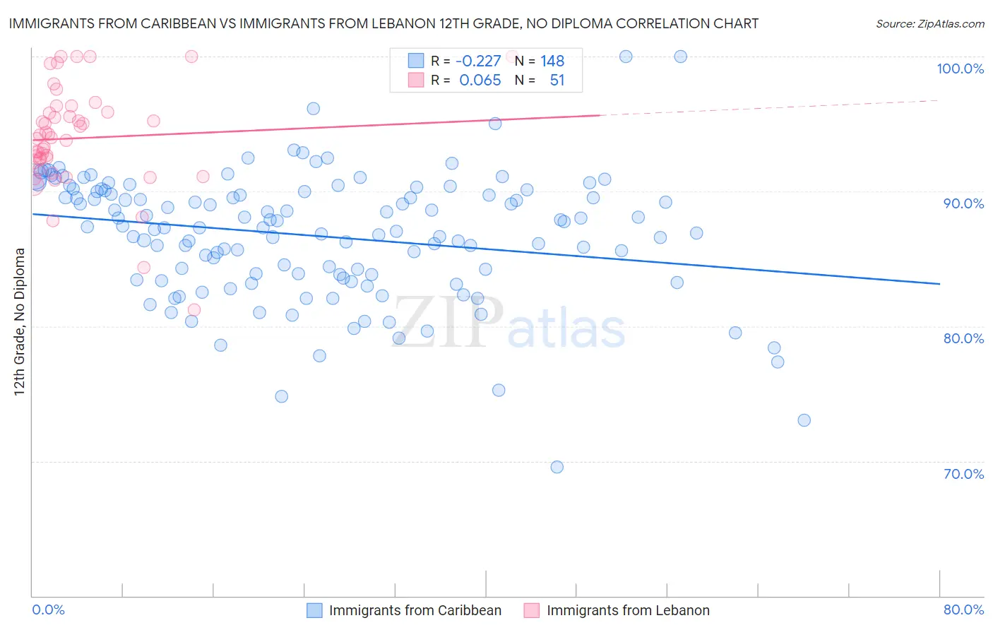 Immigrants from Caribbean vs Immigrants from Lebanon 12th Grade, No Diploma