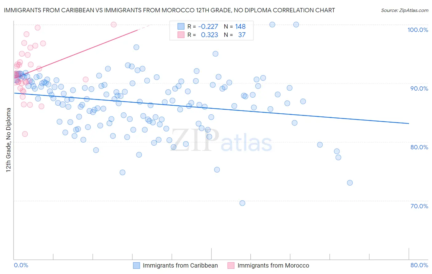 Immigrants from Caribbean vs Immigrants from Morocco 12th Grade, No Diploma