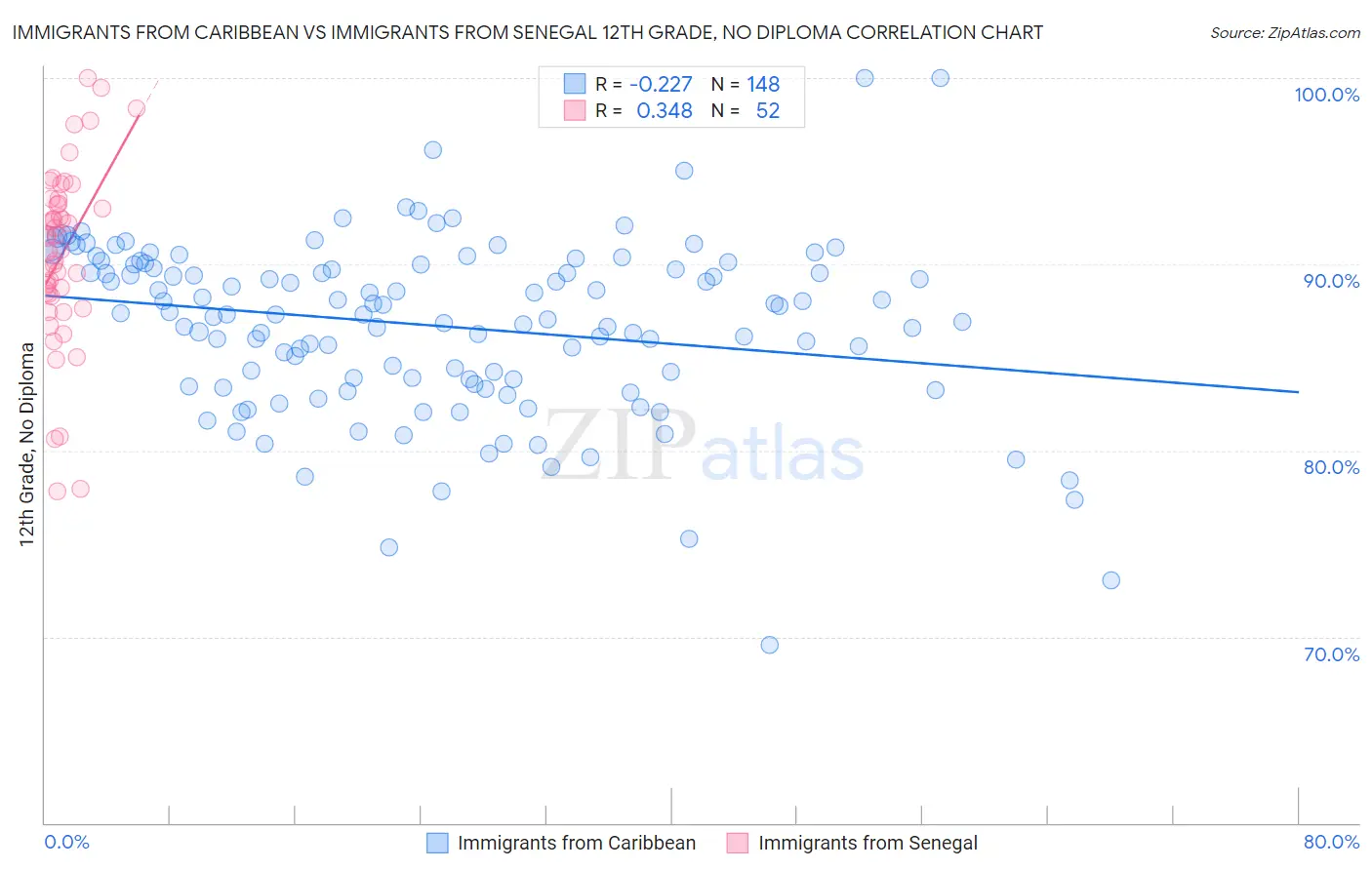 Immigrants from Caribbean vs Immigrants from Senegal 12th Grade, No Diploma