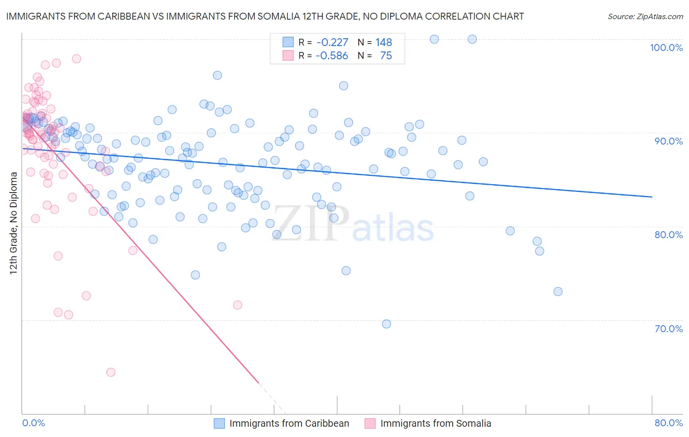 Immigrants from Caribbean vs Immigrants from Somalia 12th Grade, No Diploma