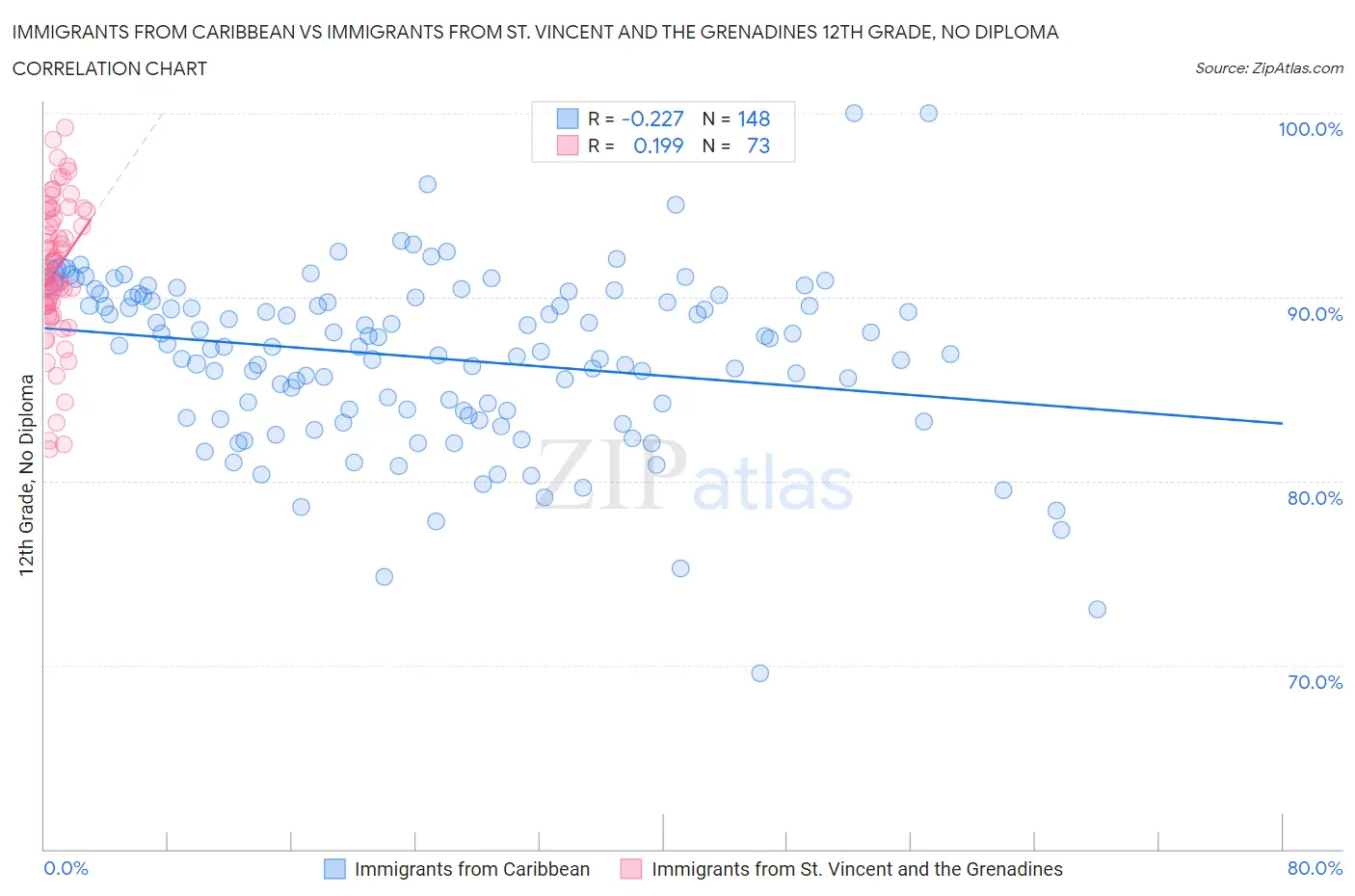 Immigrants from Caribbean vs Immigrants from St. Vincent and the Grenadines 12th Grade, No Diploma