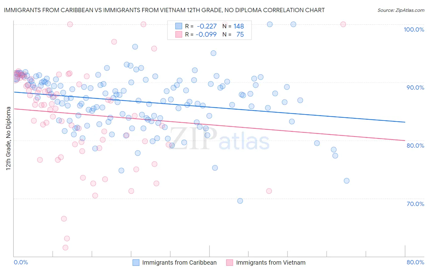 Immigrants from Caribbean vs Immigrants from Vietnam 12th Grade, No Diploma