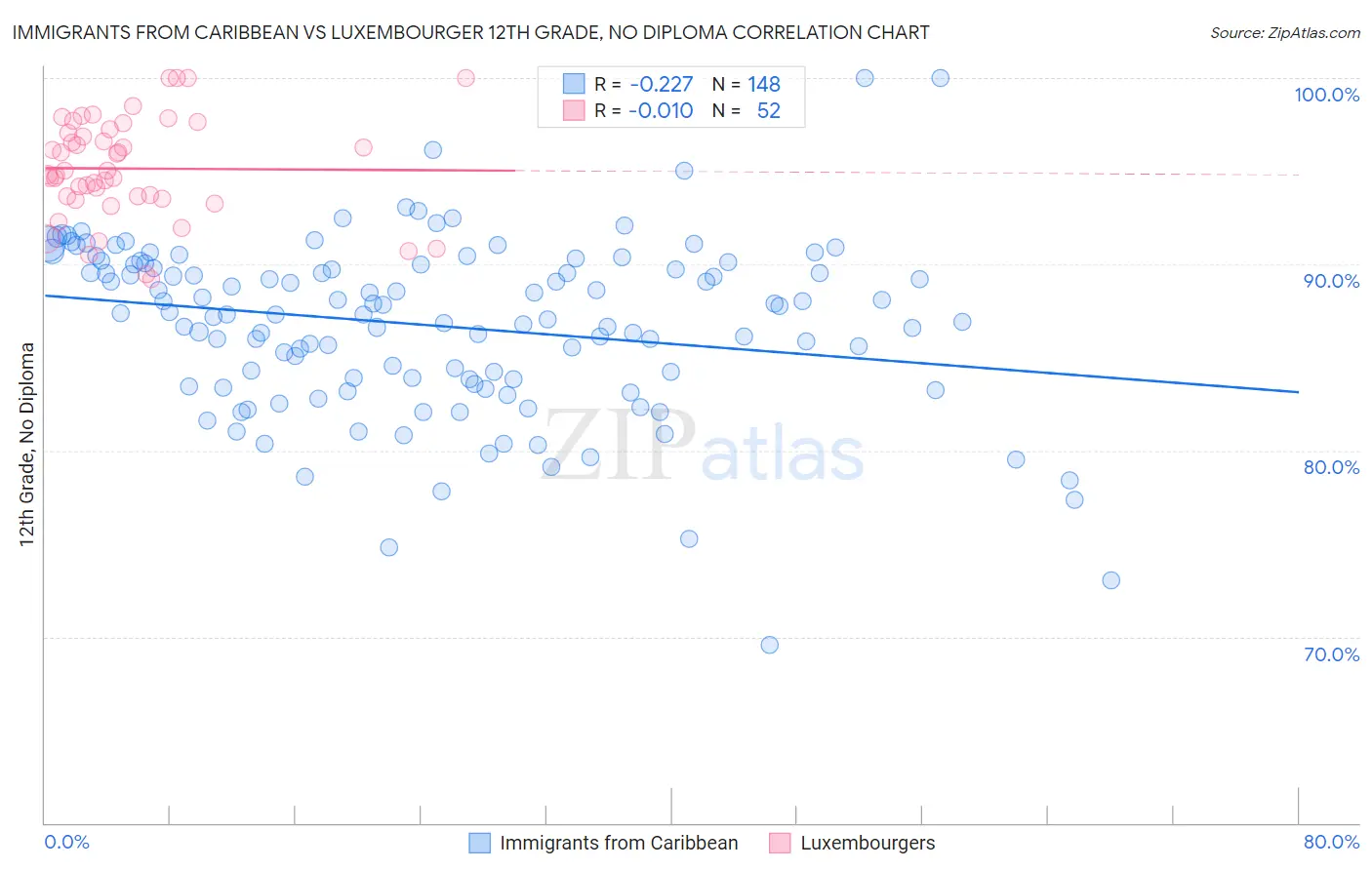 Immigrants from Caribbean vs Luxembourger 12th Grade, No Diploma