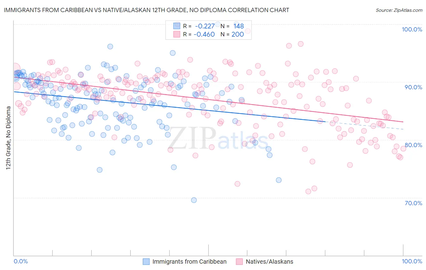 Immigrants from Caribbean vs Native/Alaskan 12th Grade, No Diploma