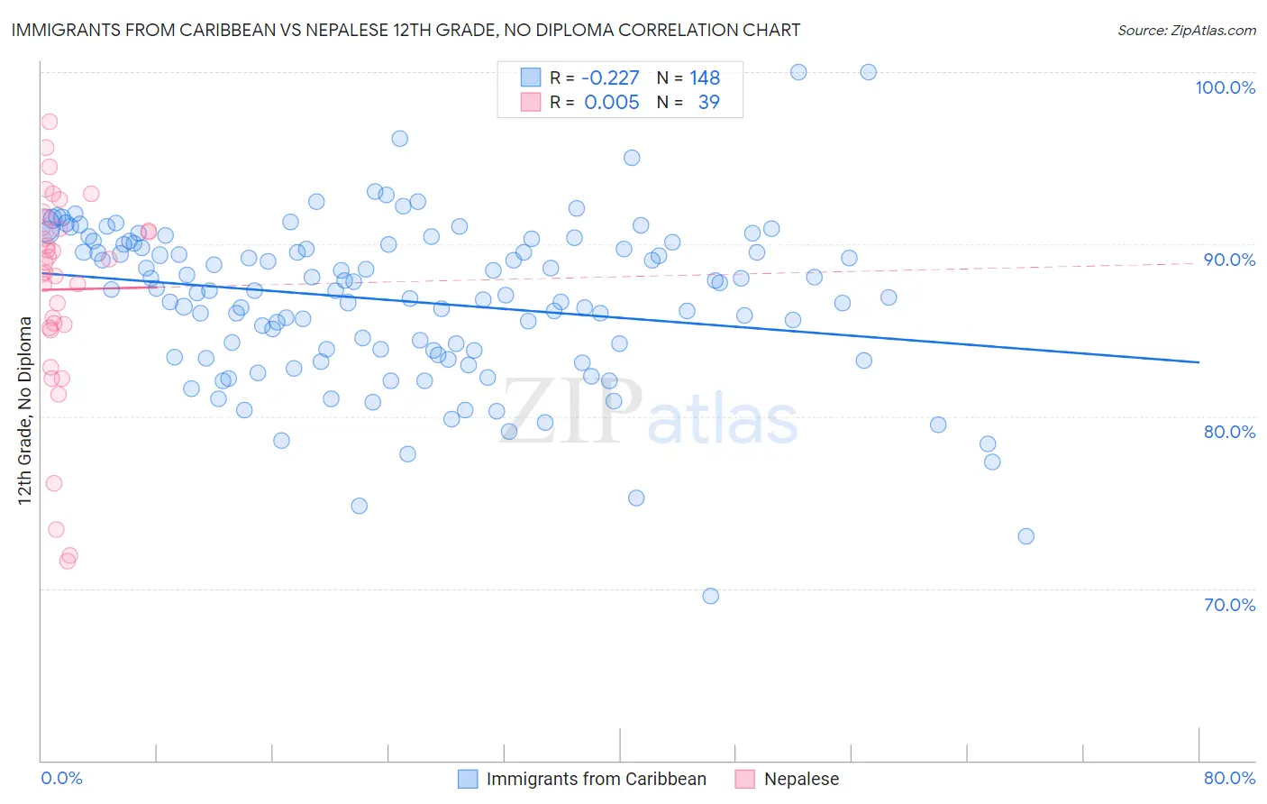 Immigrants from Caribbean vs Nepalese 12th Grade, No Diploma