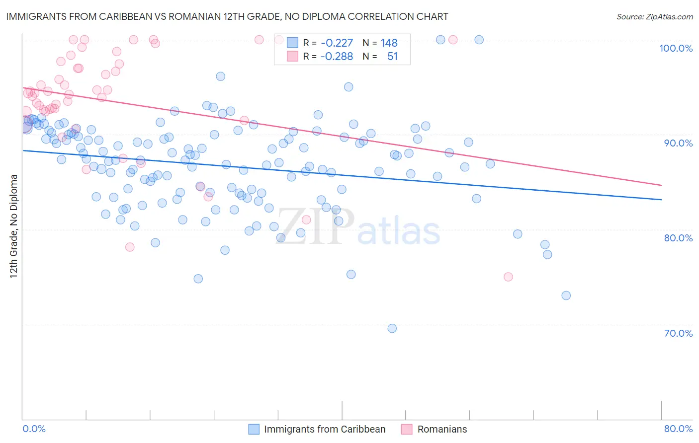 Immigrants from Caribbean vs Romanian 12th Grade, No Diploma