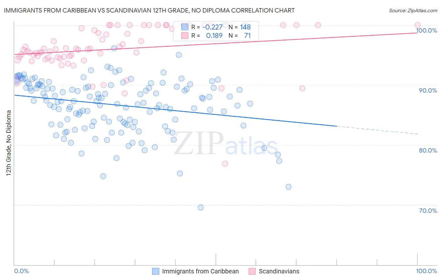 Immigrants from Caribbean vs Scandinavian 12th Grade, No Diploma