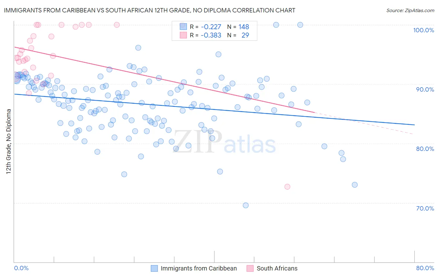 Immigrants from Caribbean vs South African 12th Grade, No Diploma