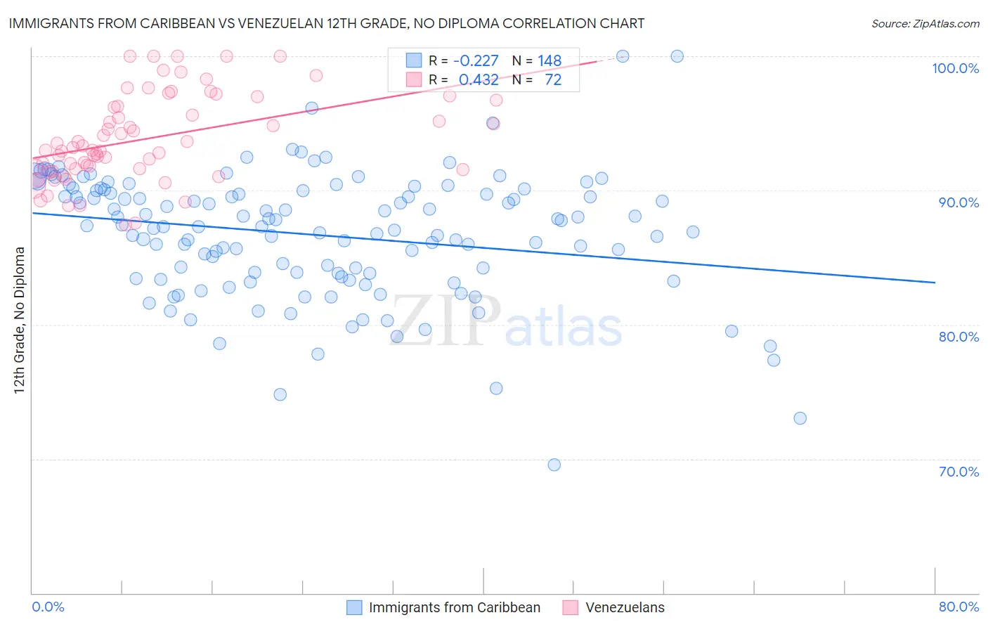 Immigrants from Caribbean vs Venezuelan 12th Grade, No Diploma