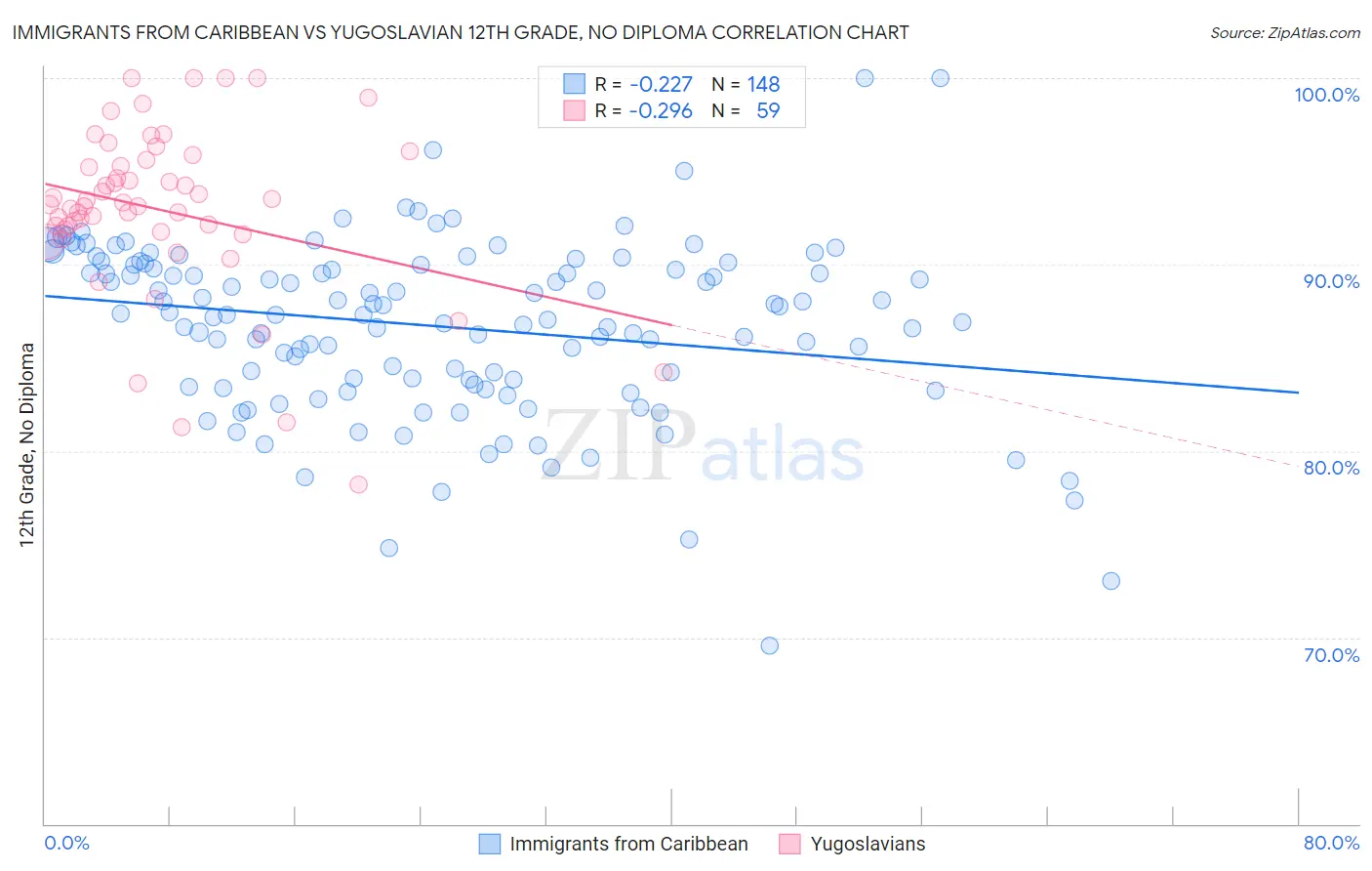 Immigrants from Caribbean vs Yugoslavian 12th Grade, No Diploma