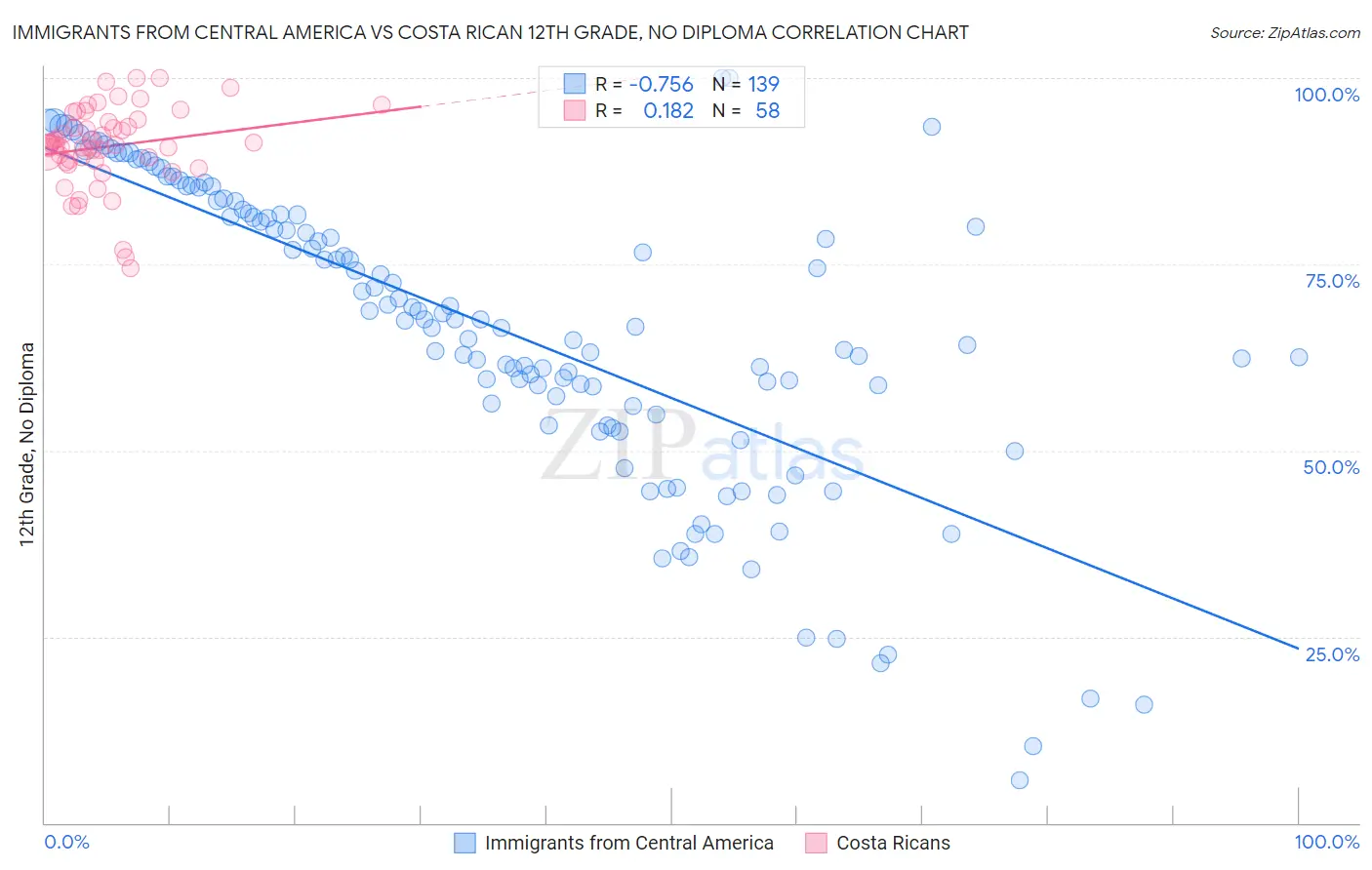 Immigrants from Central America vs Costa Rican 12th Grade, No Diploma