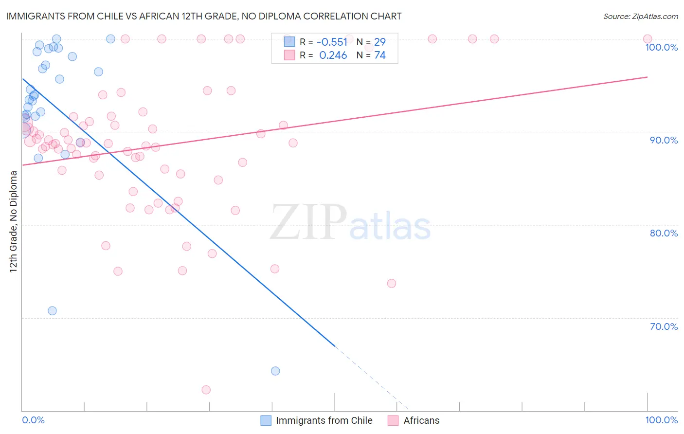 Immigrants from Chile vs African 12th Grade, No Diploma