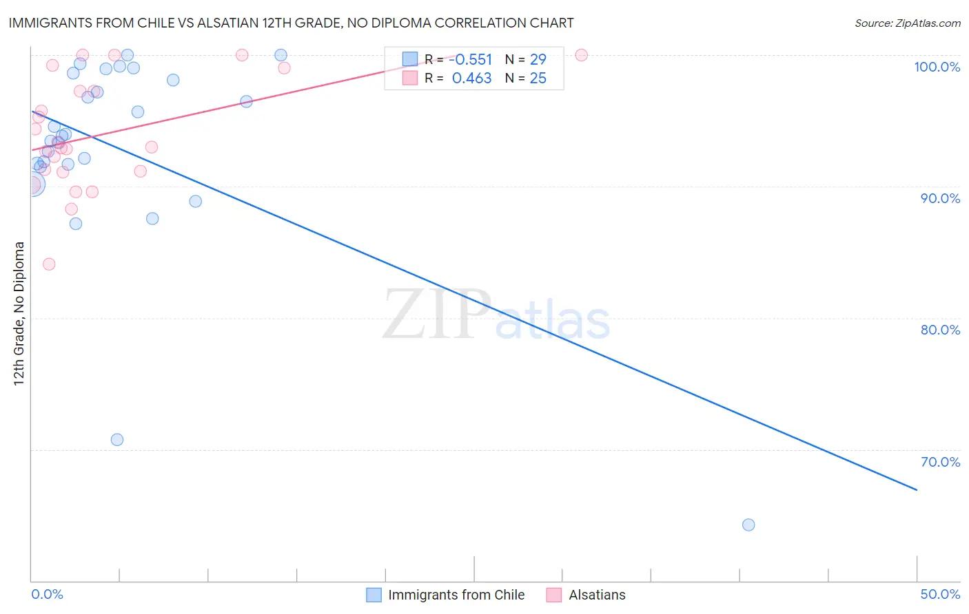 Immigrants from Chile vs Alsatian 12th Grade, No Diploma