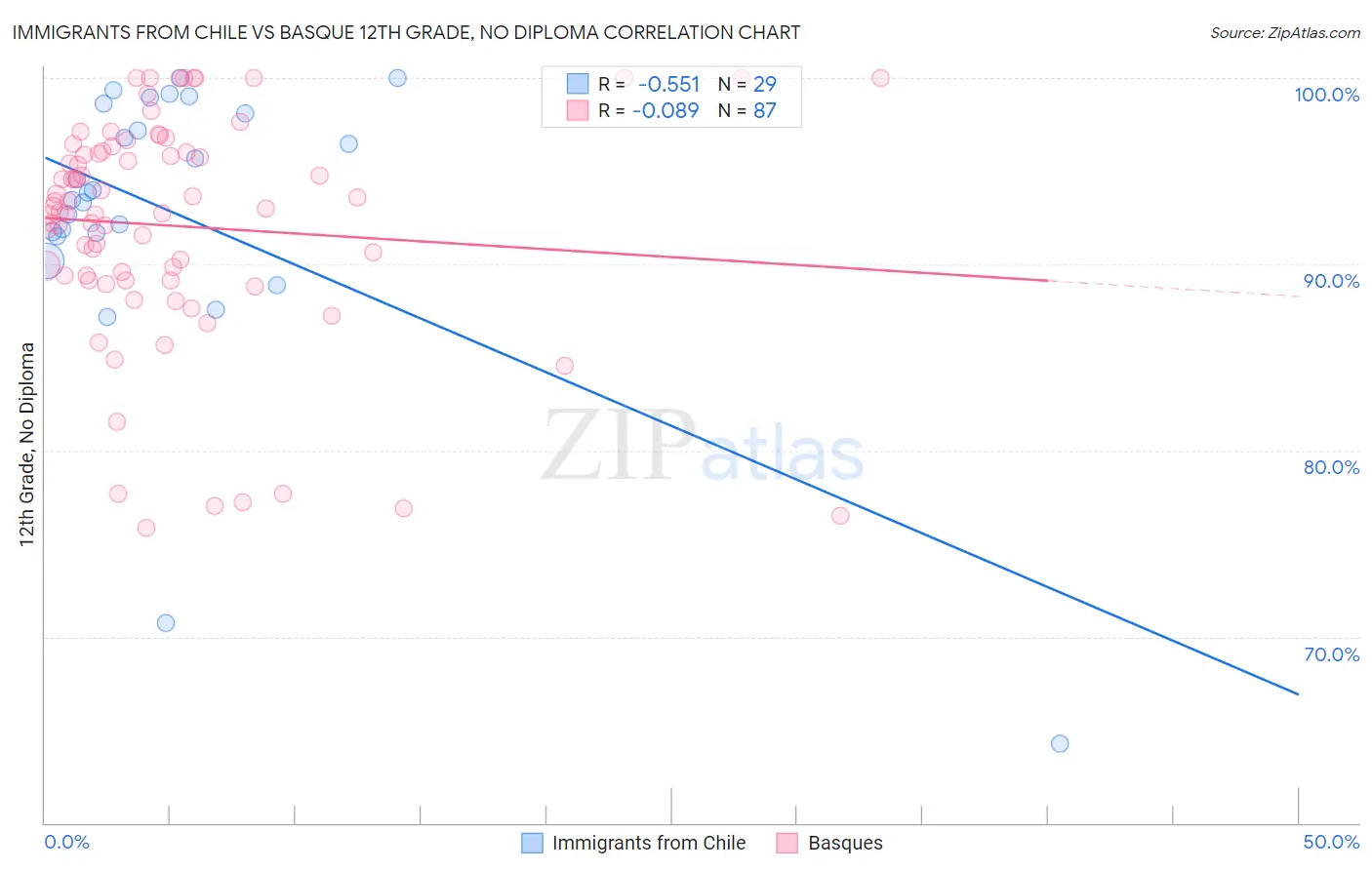 Immigrants from Chile vs Basque 12th Grade, No Diploma