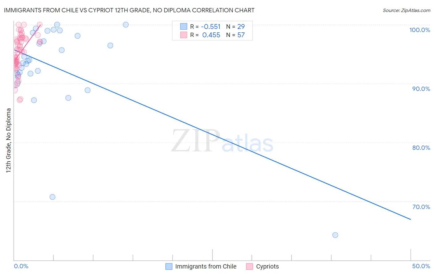 Immigrants from Chile vs Cypriot 12th Grade, No Diploma