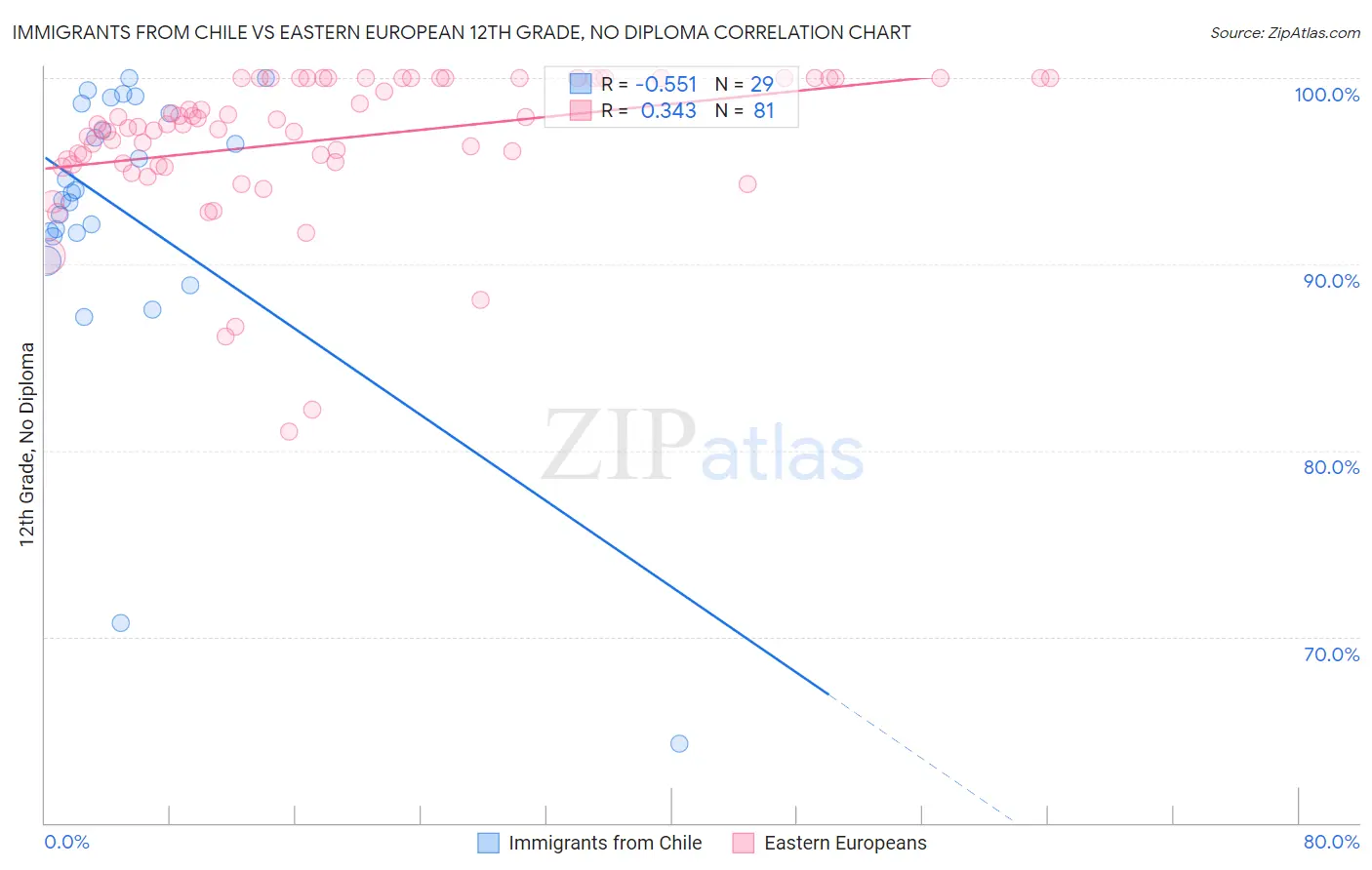 Immigrants from Chile vs Eastern European 12th Grade, No Diploma