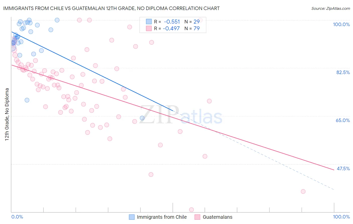 Immigrants from Chile vs Guatemalan 12th Grade, No Diploma