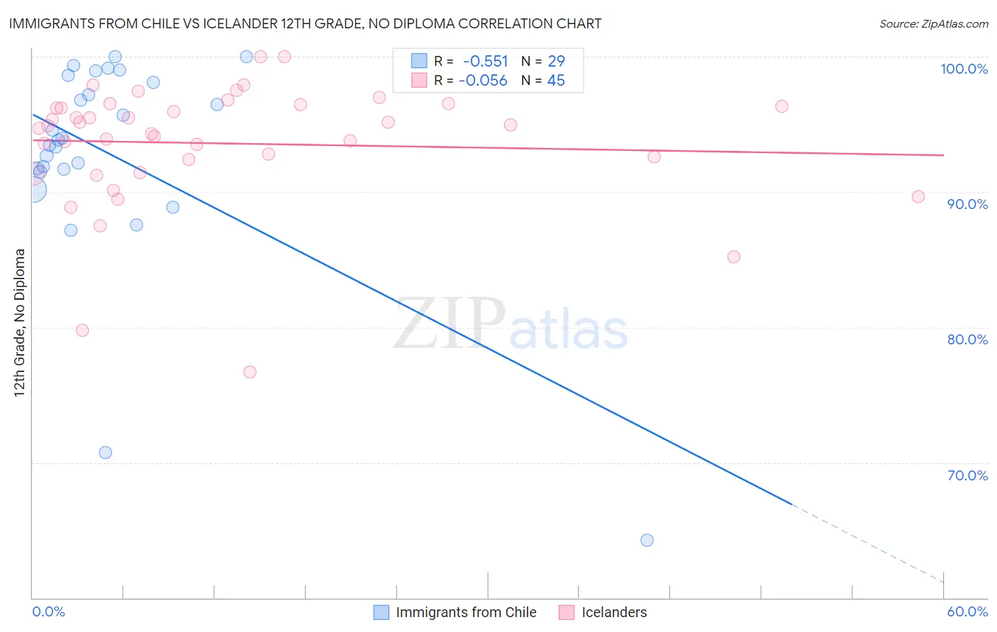 Immigrants from Chile vs Icelander 12th Grade, No Diploma