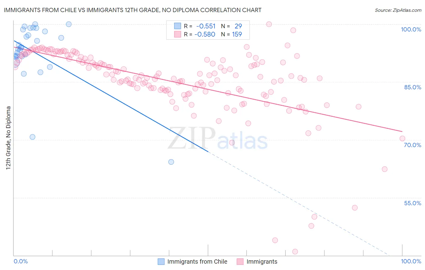 Immigrants from Chile vs Immigrants 12th Grade, No Diploma