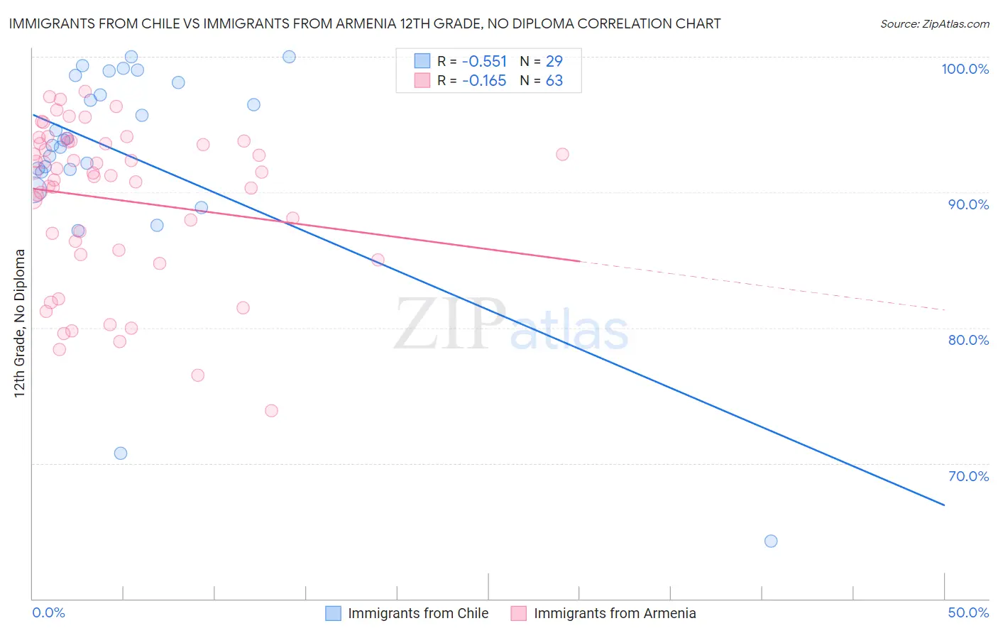 Immigrants from Chile vs Immigrants from Armenia 12th Grade, No Diploma