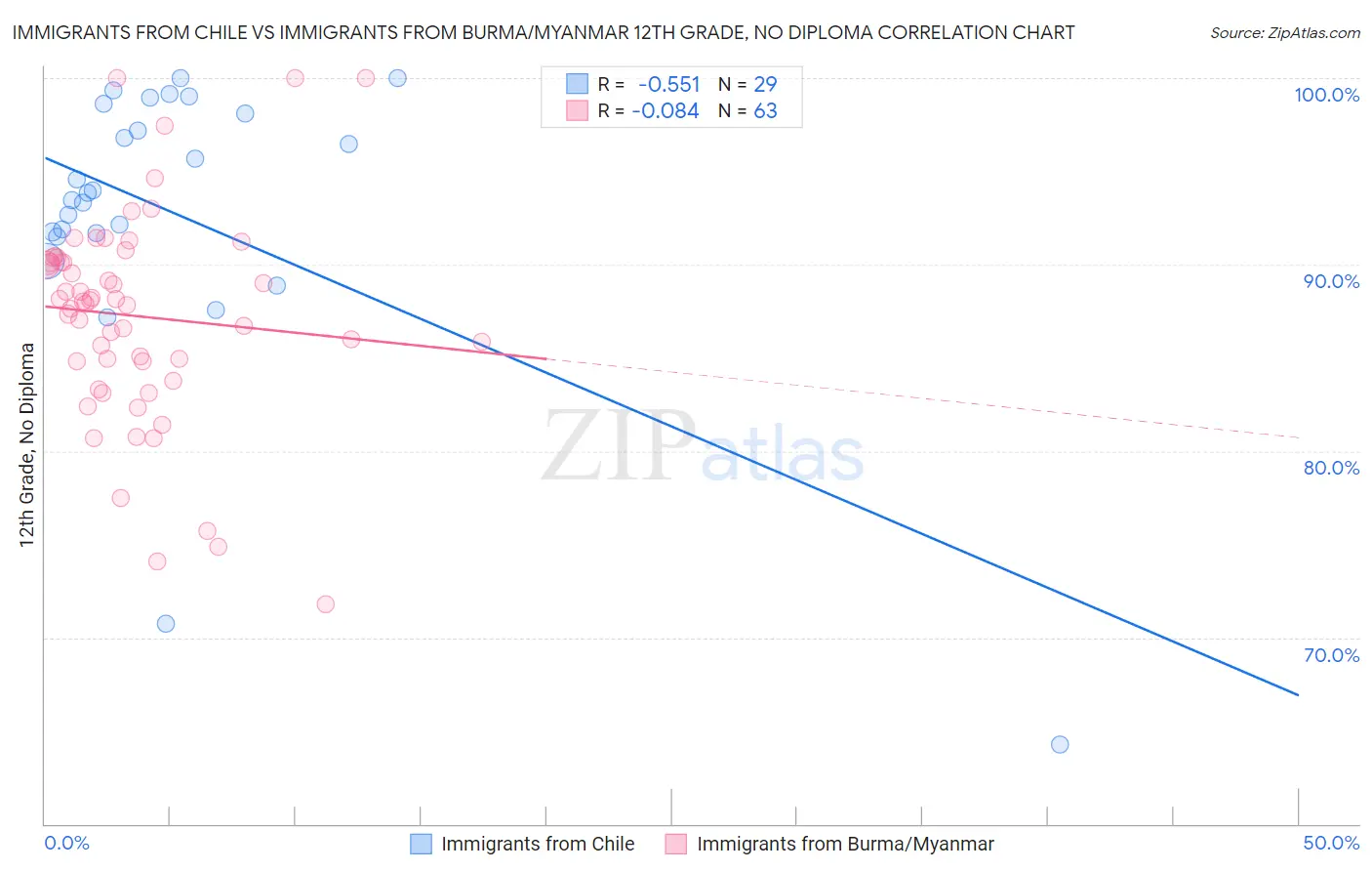 Immigrants from Chile vs Immigrants from Burma/Myanmar 12th Grade, No Diploma