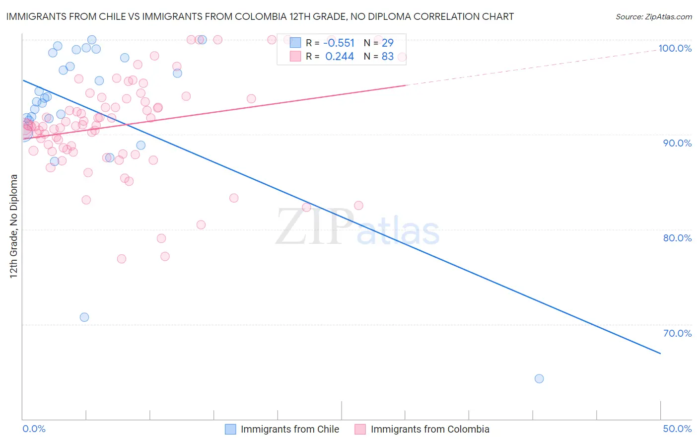 Immigrants from Chile vs Immigrants from Colombia 12th Grade, No Diploma