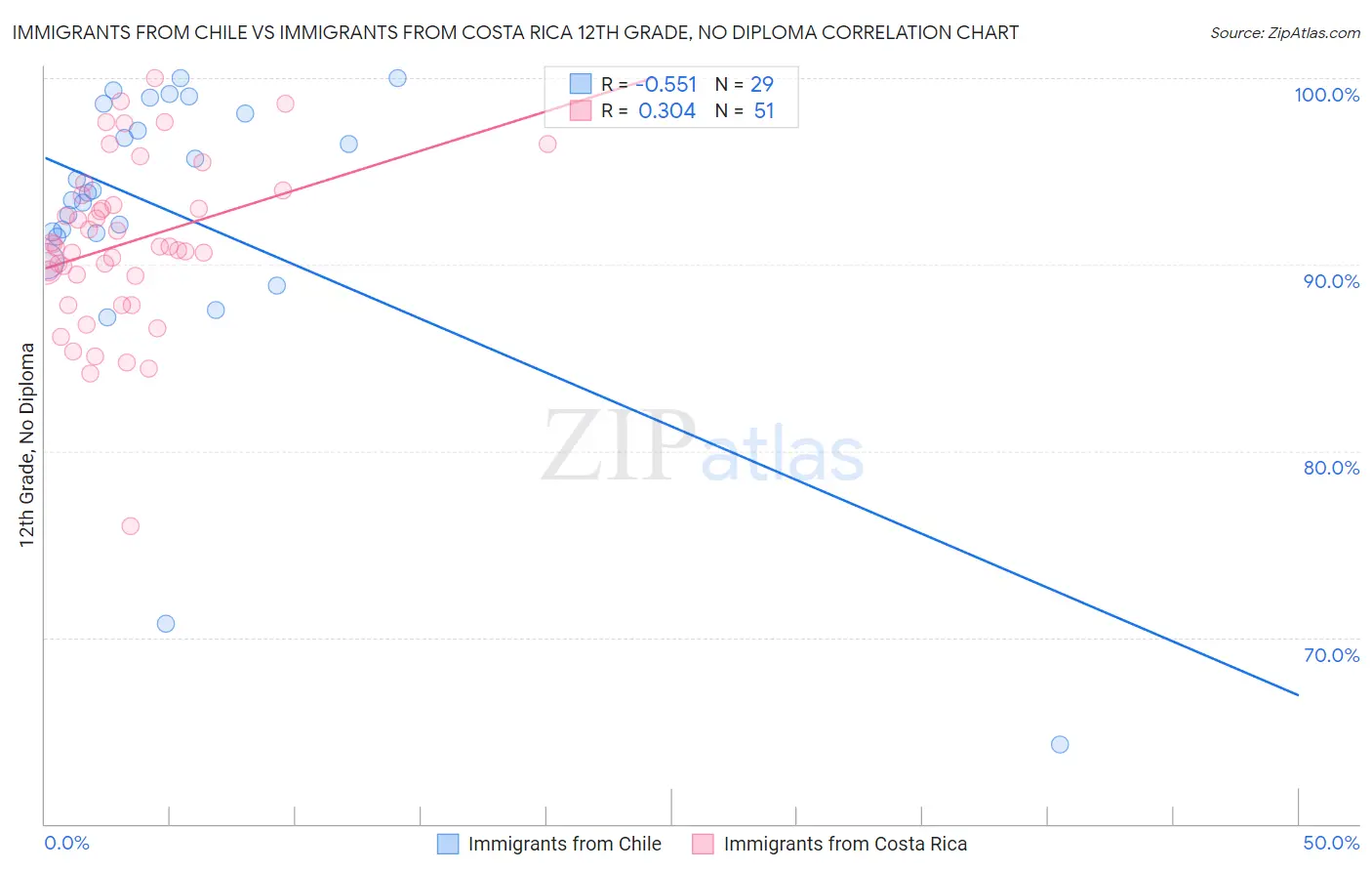 Immigrants from Chile vs Immigrants from Costa Rica 12th Grade, No Diploma