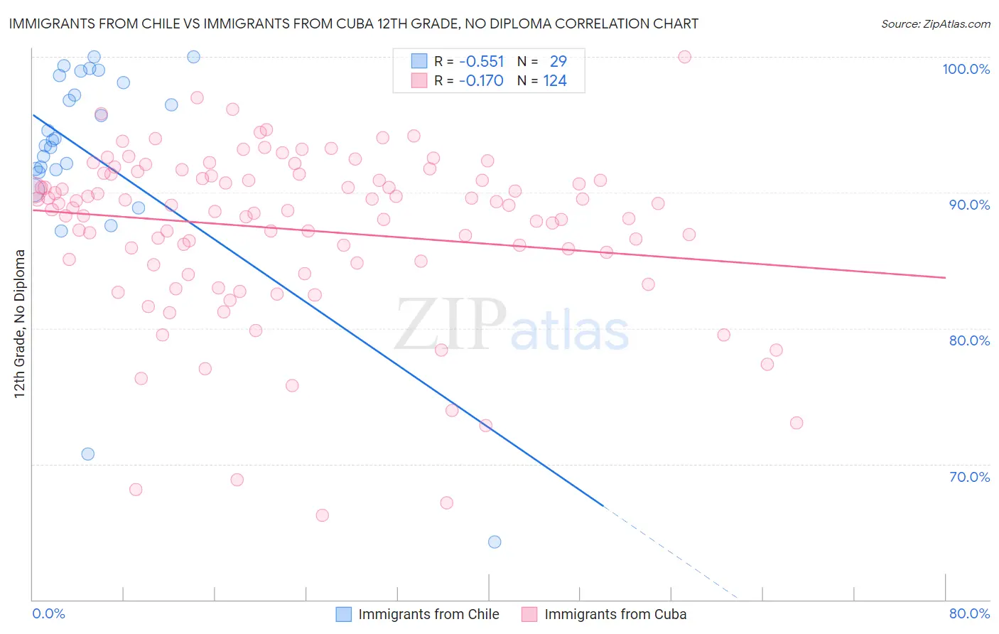 Immigrants from Chile vs Immigrants from Cuba 12th Grade, No Diploma