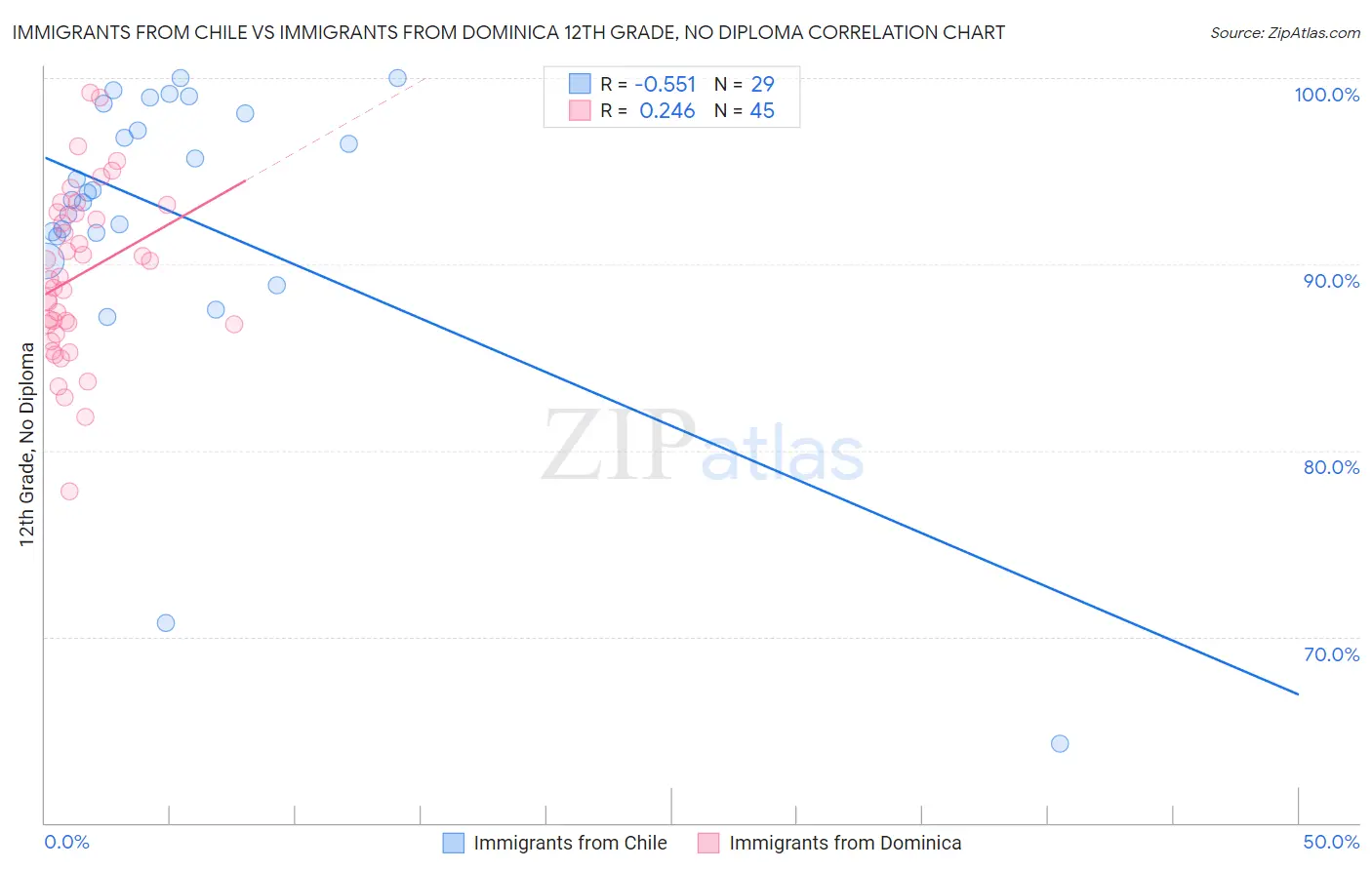 Immigrants from Chile vs Immigrants from Dominica 12th Grade, No Diploma