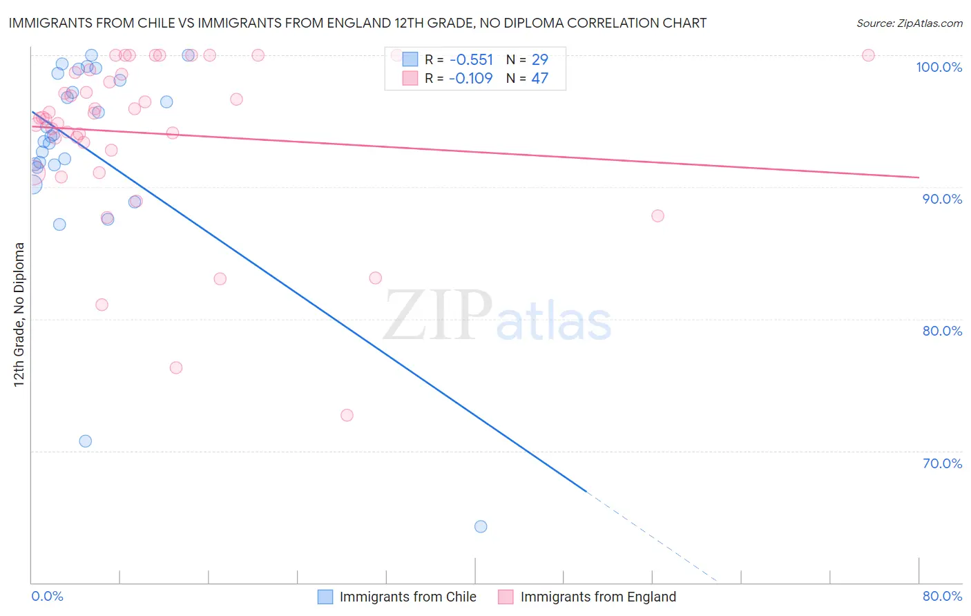 Immigrants from Chile vs Immigrants from England 12th Grade, No Diploma