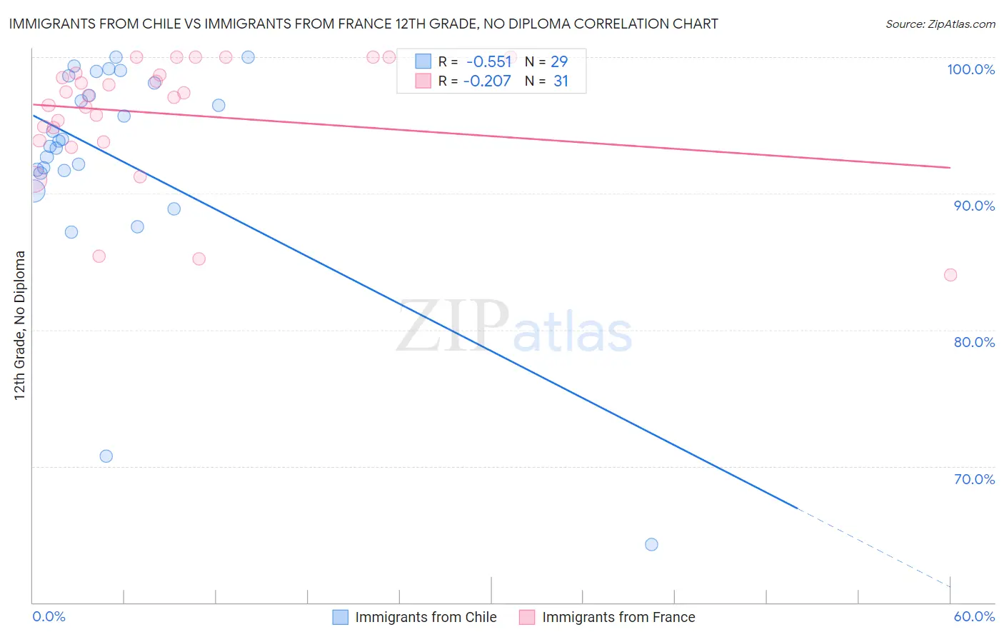 Immigrants from Chile vs Immigrants from France 12th Grade, No Diploma