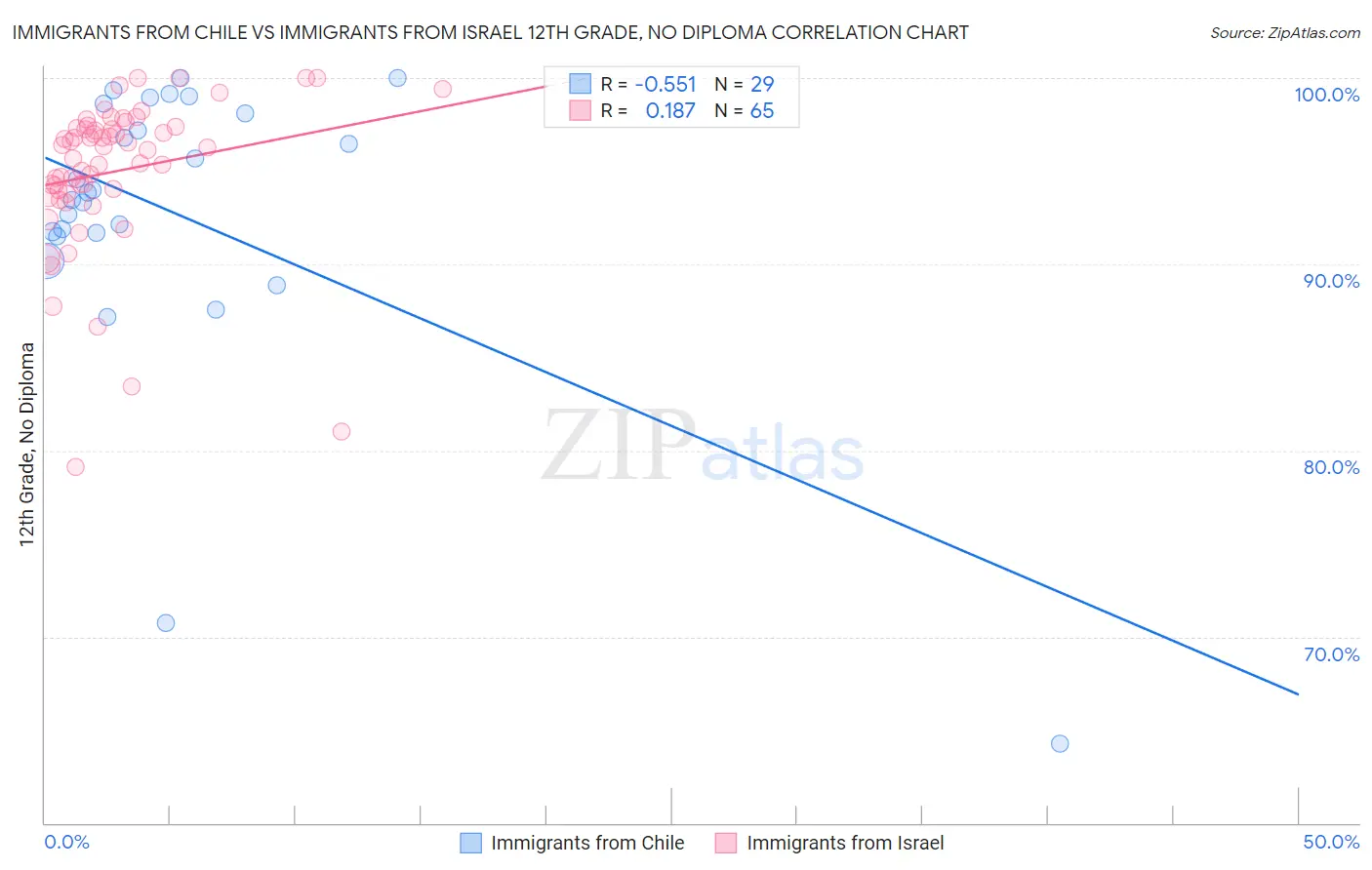 Immigrants from Chile vs Immigrants from Israel 12th Grade, No Diploma