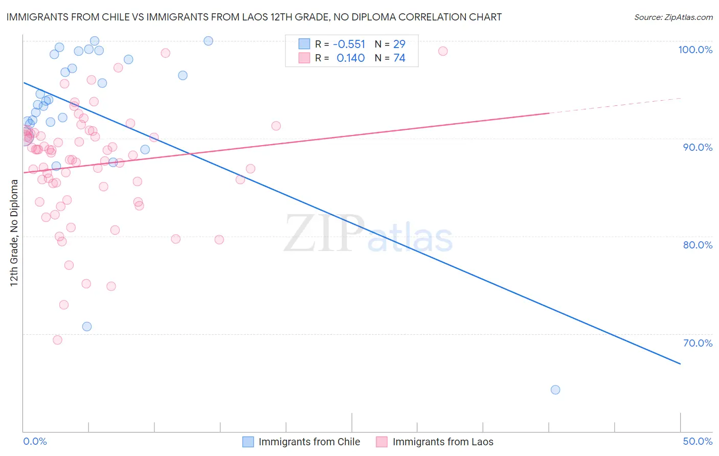 Immigrants from Chile vs Immigrants from Laos 12th Grade, No Diploma