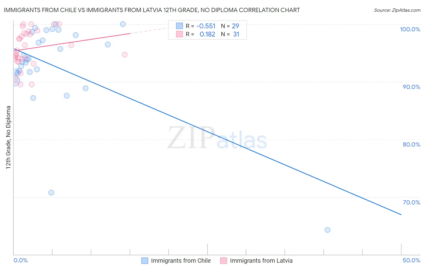 Immigrants from Chile vs Immigrants from Latvia 12th Grade, No Diploma