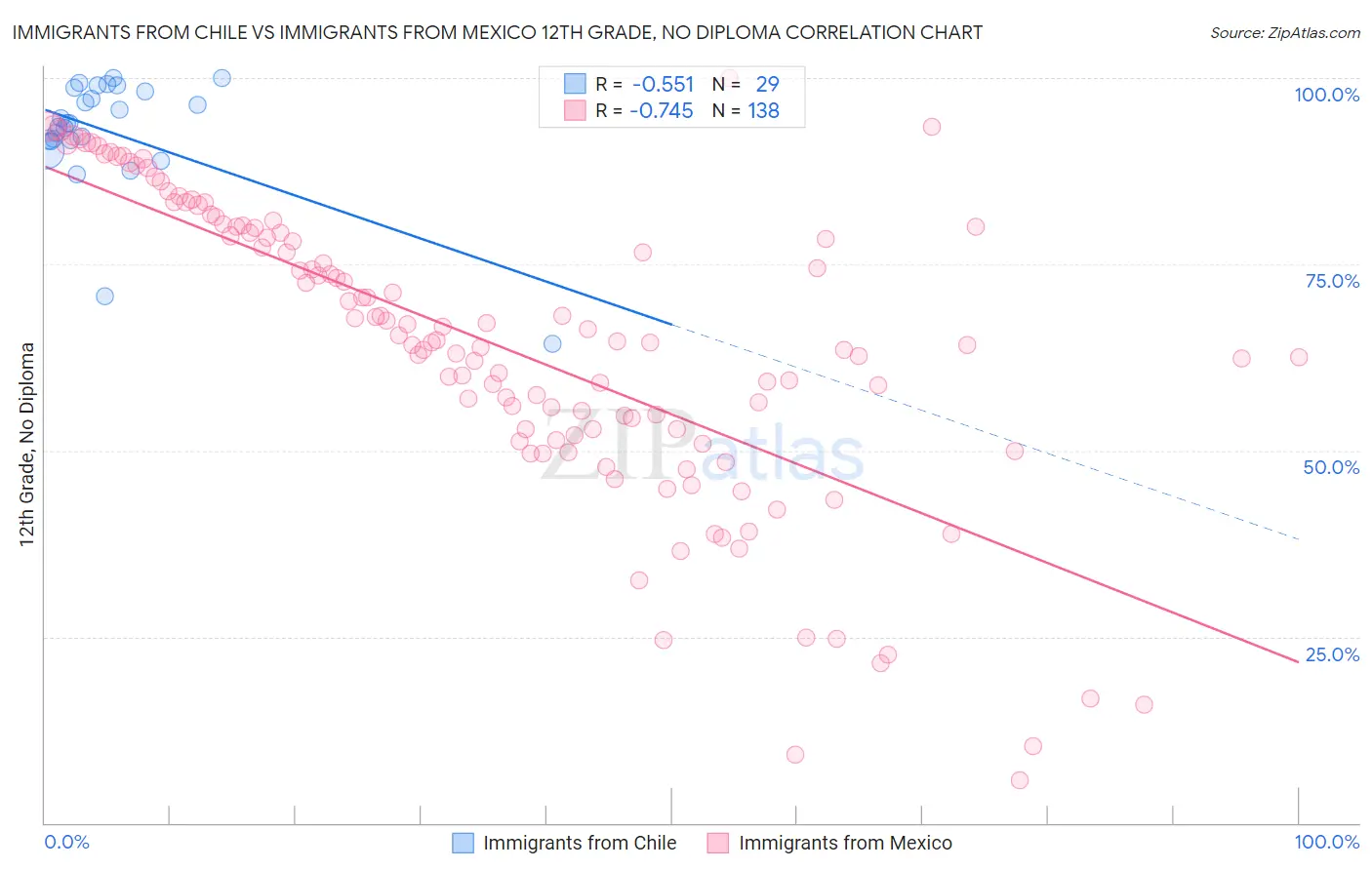 Immigrants from Chile vs Immigrants from Mexico 12th Grade, No Diploma