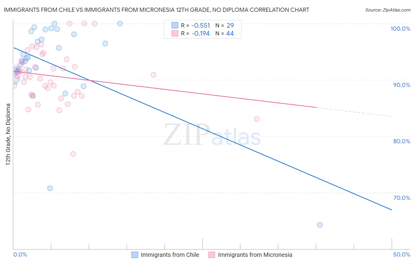 Immigrants from Chile vs Immigrants from Micronesia 12th Grade, No Diploma