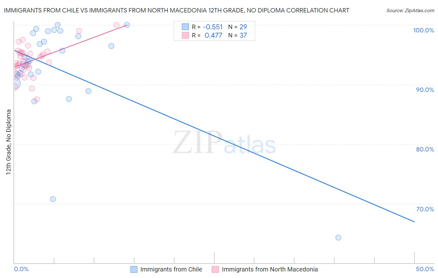 Immigrants from Chile vs Immigrants from North Macedonia 12th Grade, No Diploma