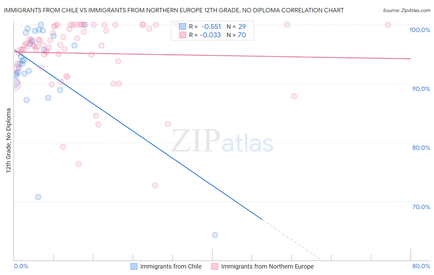 Immigrants from Chile vs Immigrants from Northern Europe 12th Grade, No Diploma