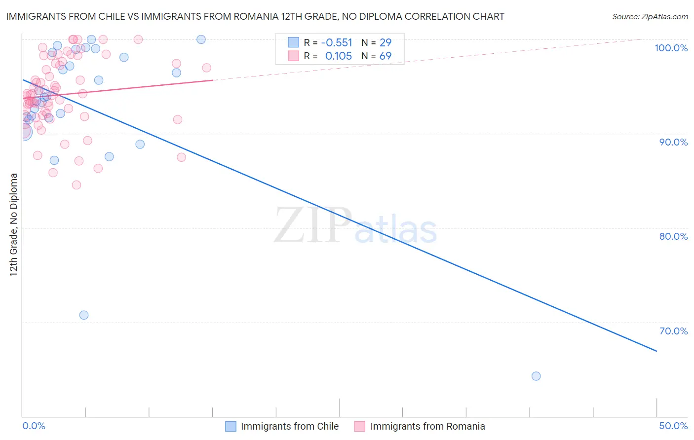 Immigrants from Chile vs Immigrants from Romania 12th Grade, No Diploma