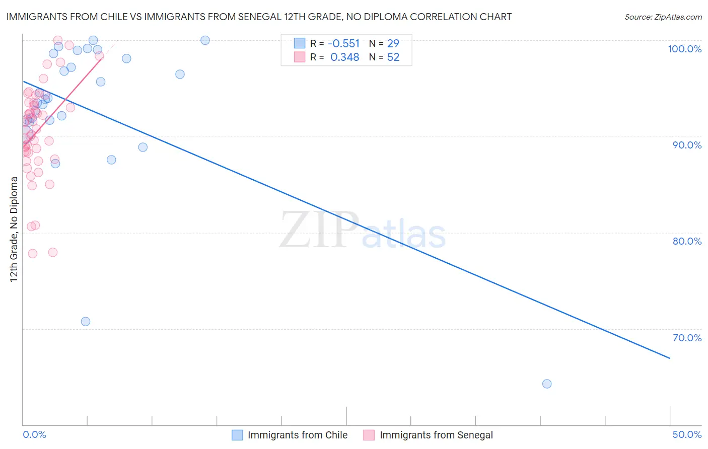 Immigrants from Chile vs Immigrants from Senegal 12th Grade, No Diploma