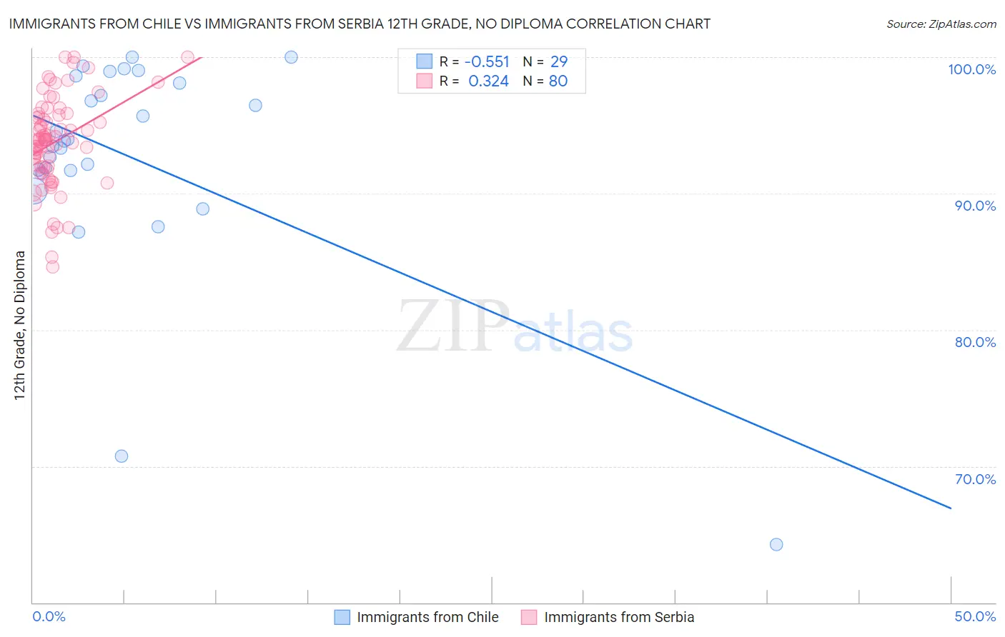 Immigrants from Chile vs Immigrants from Serbia 12th Grade, No Diploma