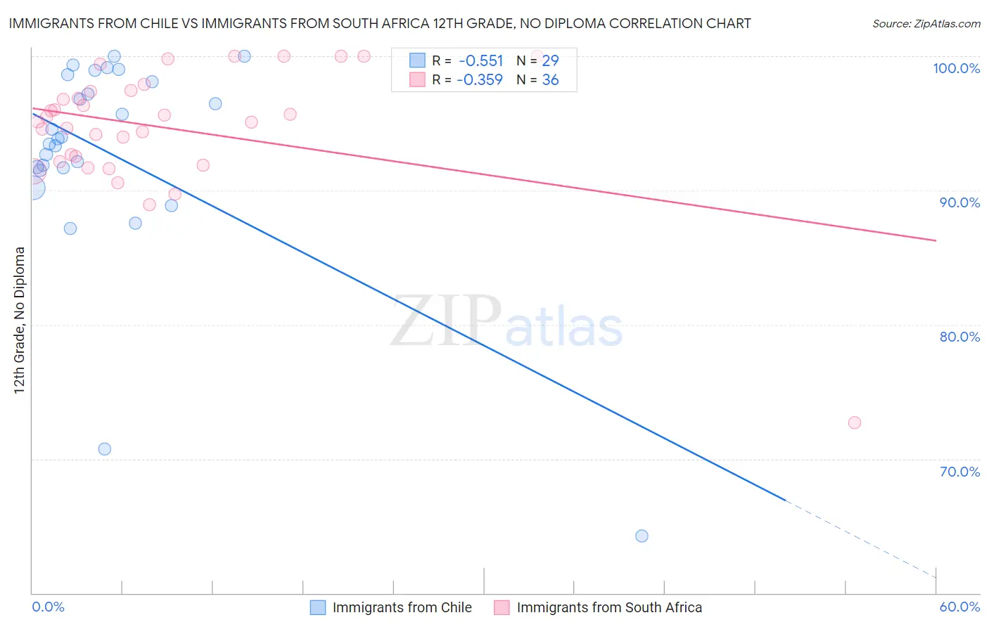 Immigrants from Chile vs Immigrants from South Africa 12th Grade, No Diploma