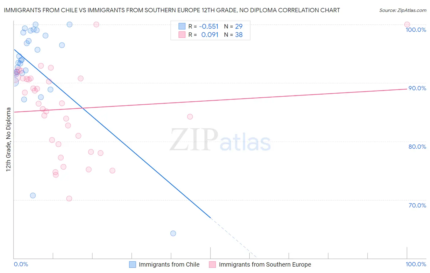 Immigrants from Chile vs Immigrants from Southern Europe 12th Grade, No Diploma