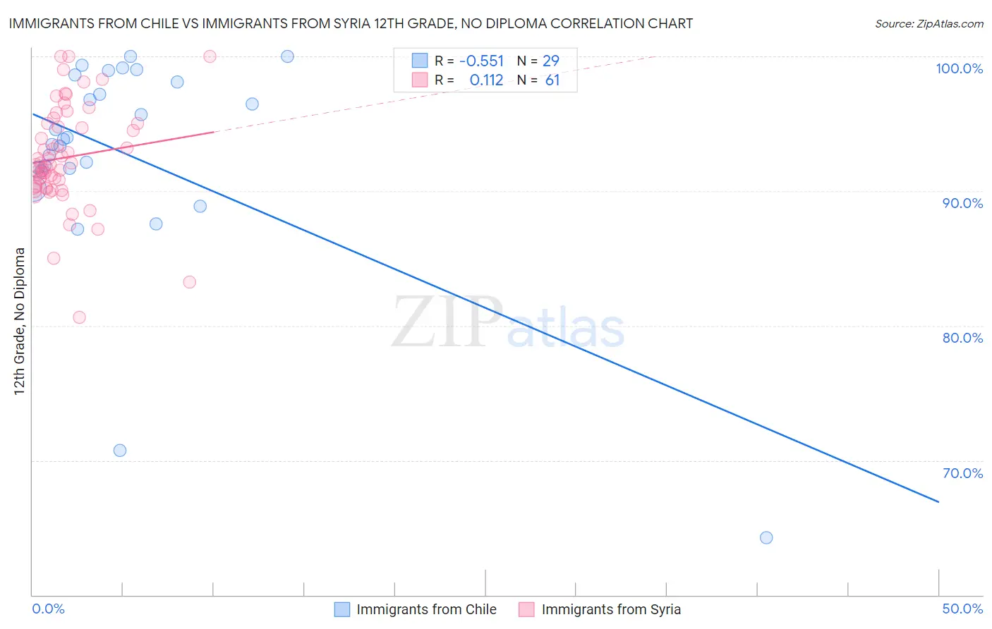 Immigrants from Chile vs Immigrants from Syria 12th Grade, No Diploma