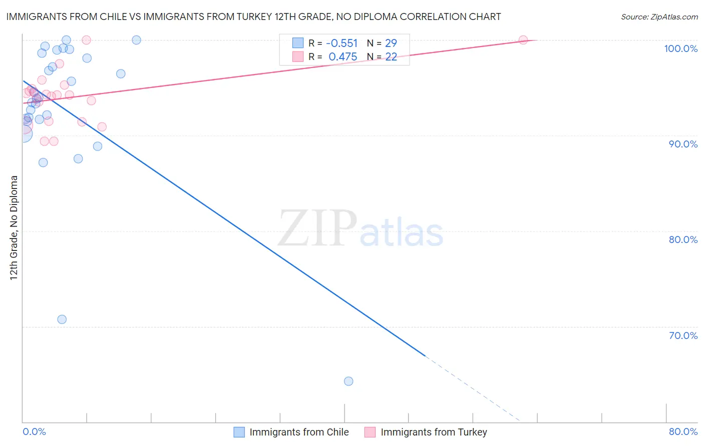 Immigrants from Chile vs Immigrants from Turkey 12th Grade, No Diploma