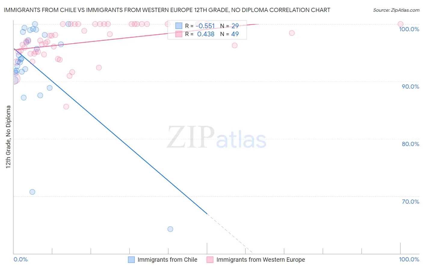 Immigrants from Chile vs Immigrants from Western Europe 12th Grade, No Diploma