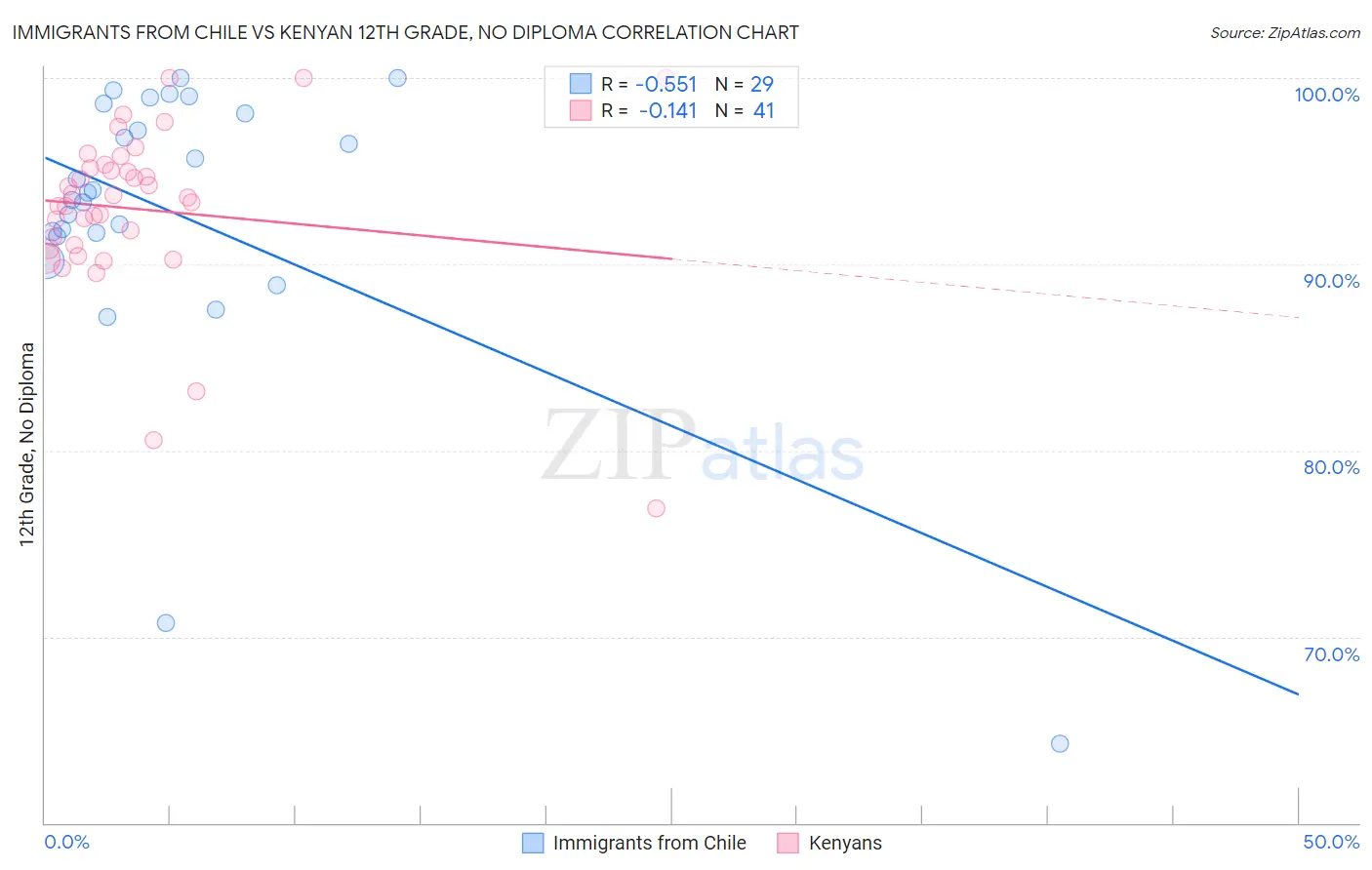 Immigrants from Chile vs Kenyan 12th Grade, No Diploma