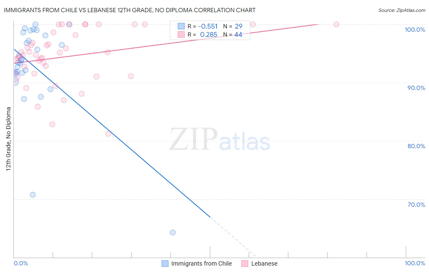 Immigrants from Chile vs Lebanese 12th Grade, No Diploma