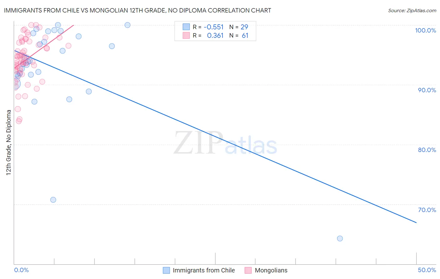 Immigrants from Chile vs Mongolian 12th Grade, No Diploma