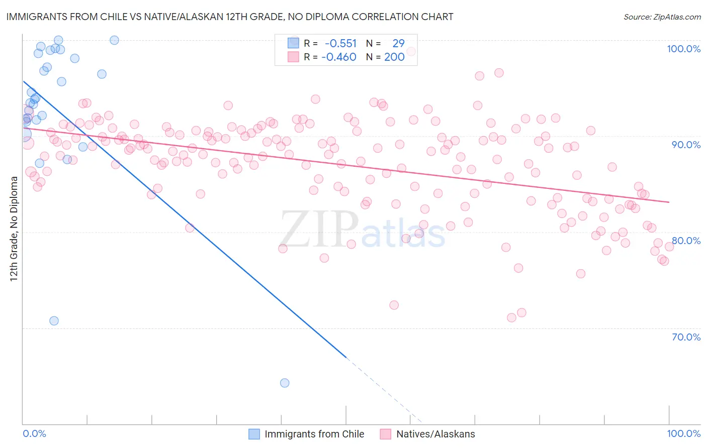 Immigrants from Chile vs Native/Alaskan 12th Grade, No Diploma